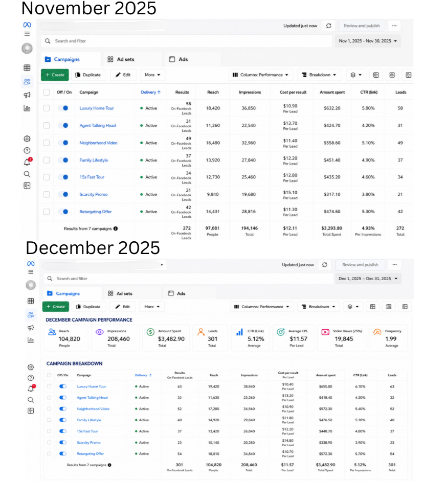 Real estate creative testing results