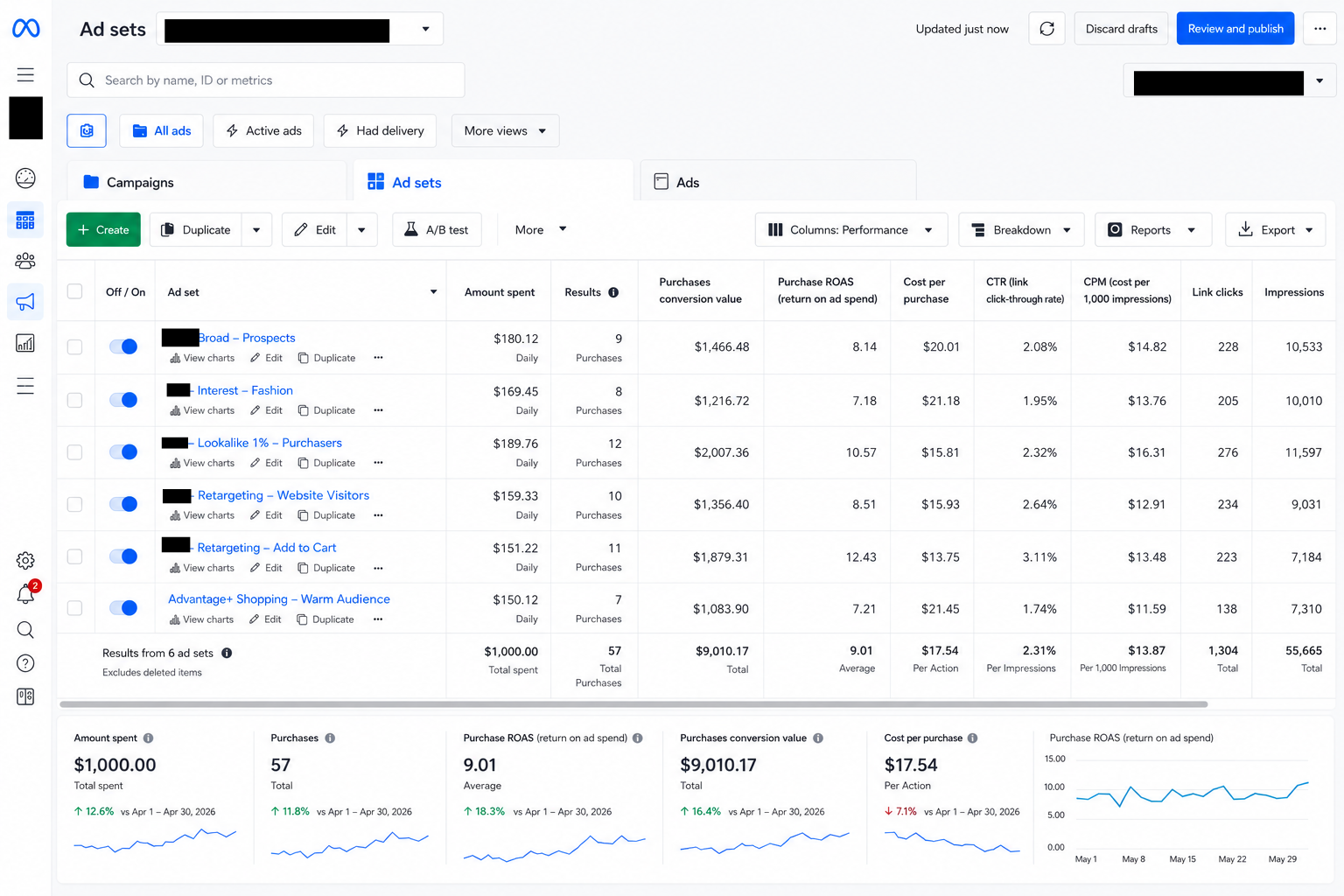 Multi-Audience Scaling campaign dashboard